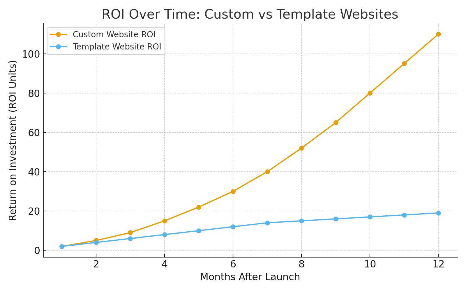ROI Over Time for Custom vs Template Websites